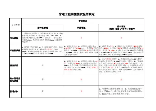 一建市政-管道工程功能性试验(自己整理)
