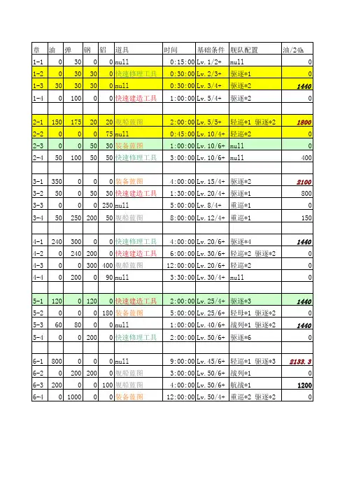 战舰少女R远征需求收益表