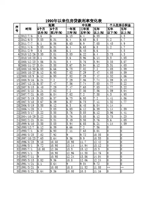 1990年以来住房贷款利率变化表