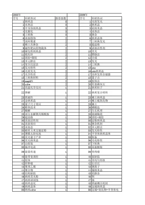 【国家自然科学基金】_nanocrystals_基金支持热词逐年推荐_【万方软件创新助手】_20140801