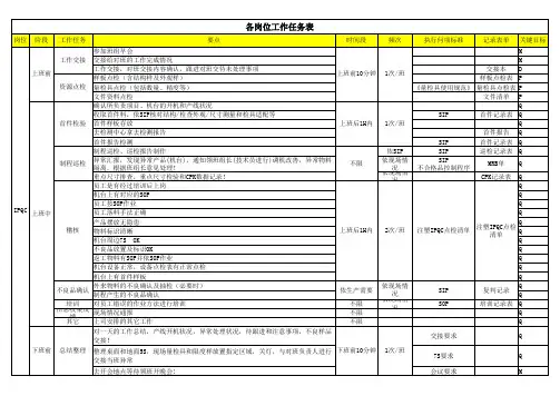 各岗位工作任务表