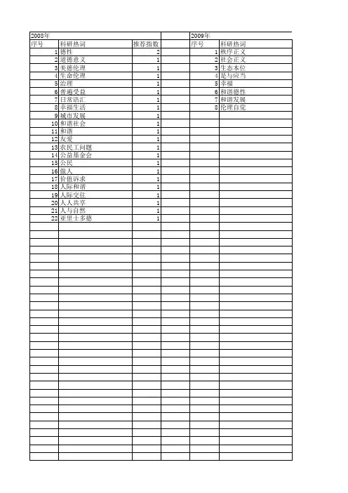 【国家社会科学基金】_和谐德性_基金支持热词逐年推荐_【万方软件创新助手】_20140811
