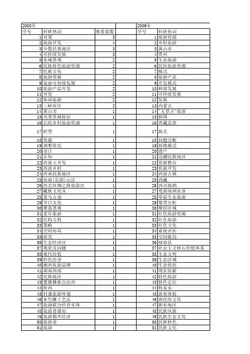 【国家社会科学基金】_旅游特色_基金支持热词逐年推荐_【万方软件创新助手】_20140804