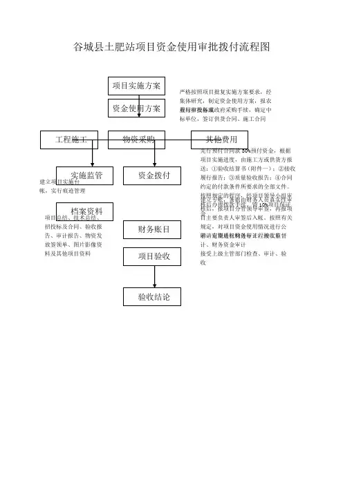 项目资金使用审批拨付流程图