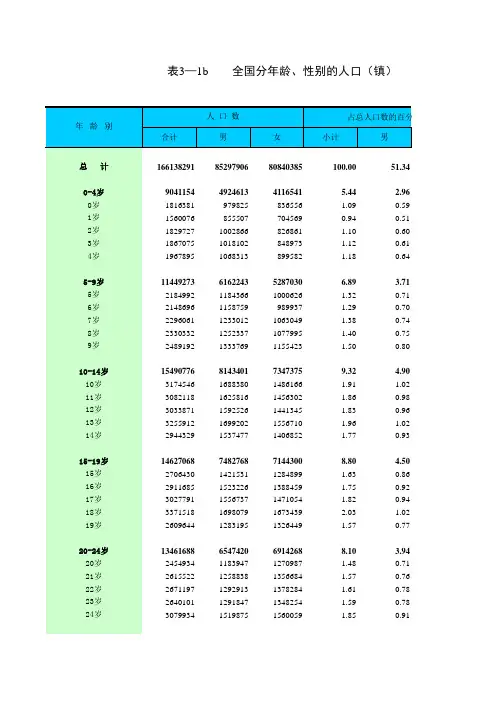 全国分年龄、性别的人口(镇)