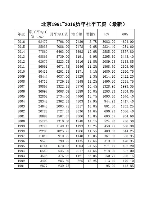 北京历年社会平均工资表(1991—2016))(最新