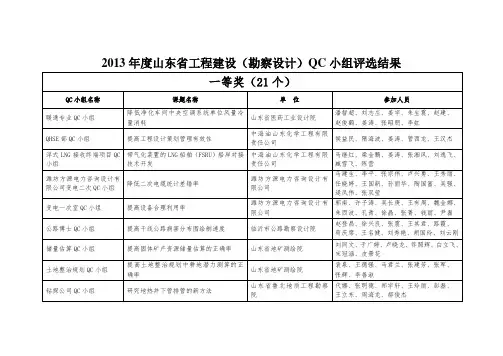 山东省工程建设(勘察设计)QC小组评选结果
