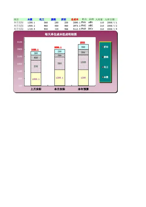 EXCEL图表案例集