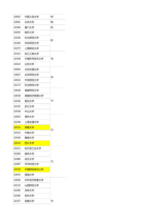 学科评估高校排名：0714 统计学 (2012年)