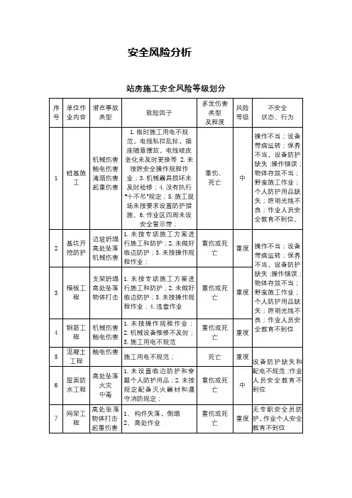 安全风险分析及控制措施表
