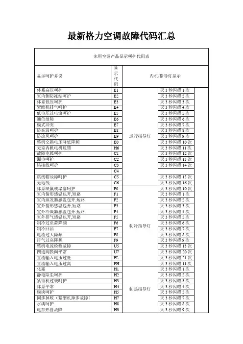 最新格力空调故障代码大全