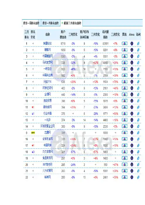 中国B2B网站排名