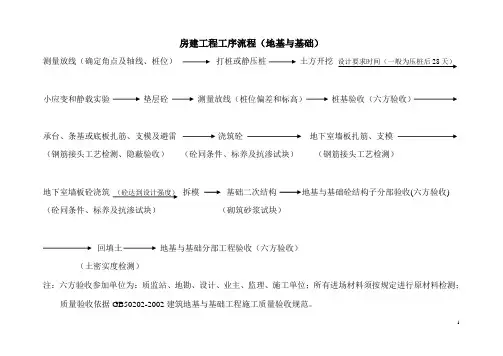 房建工程工序流程