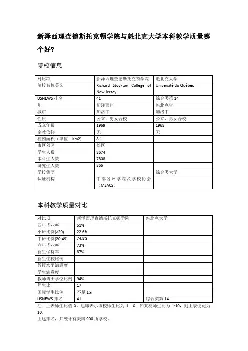 新泽西理查德斯托克顿学院与魁北克大学本科教学质量对比