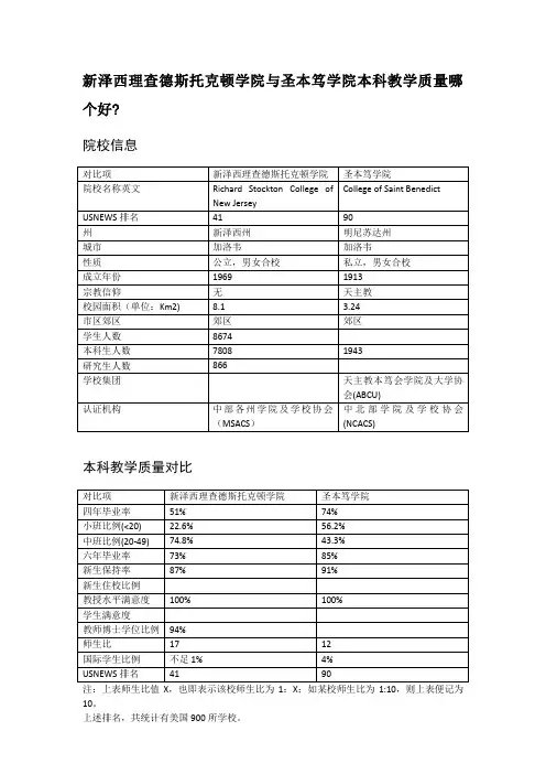 新泽西理查德斯托克顿学院与圣本笃学院本科教学质量对比
