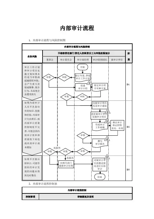 内部审计流程【企业内部控制流程】