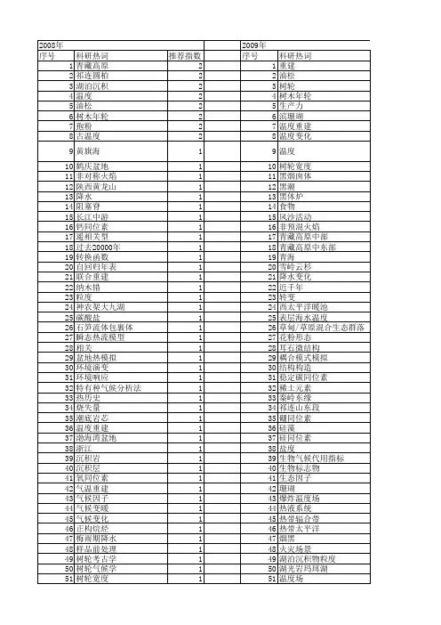 【国家自然科学基金】_温度重建_基金支持热词逐年推荐_【万方软件创新助手】_20140802