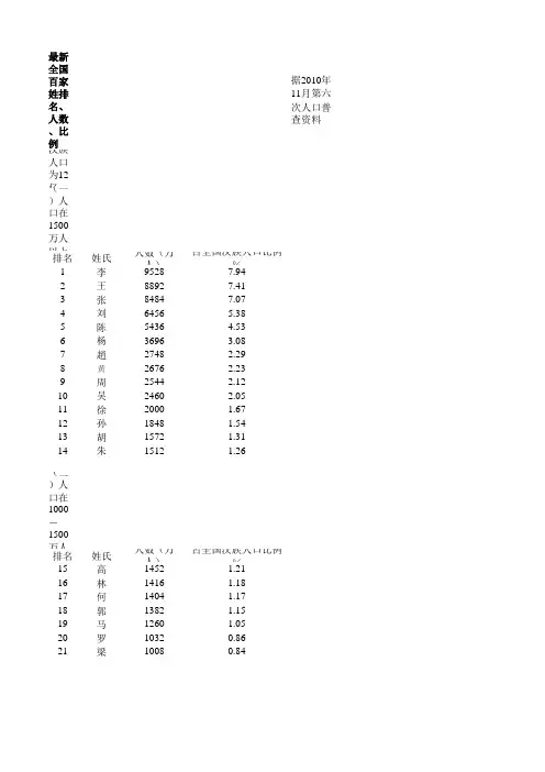 最新全国百家姓排名、人数、比例-XLS版,分五档排名