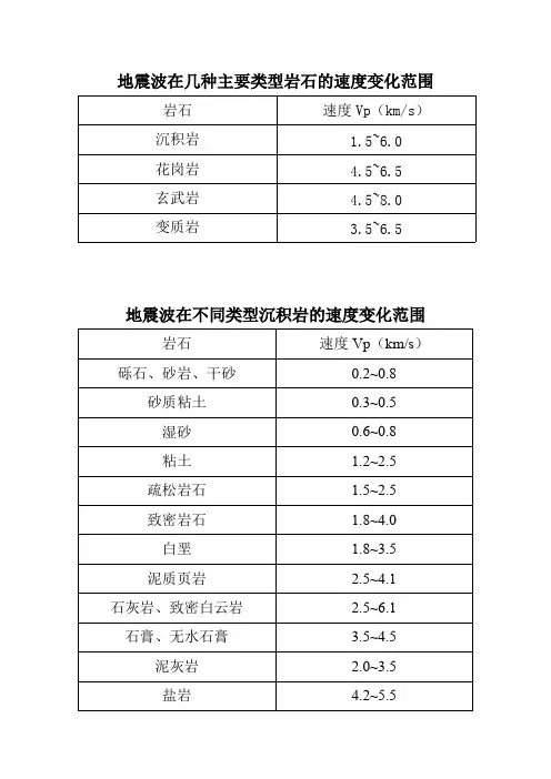 岩石的密度和波速