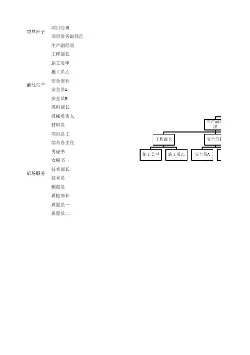 项目部组织机构图