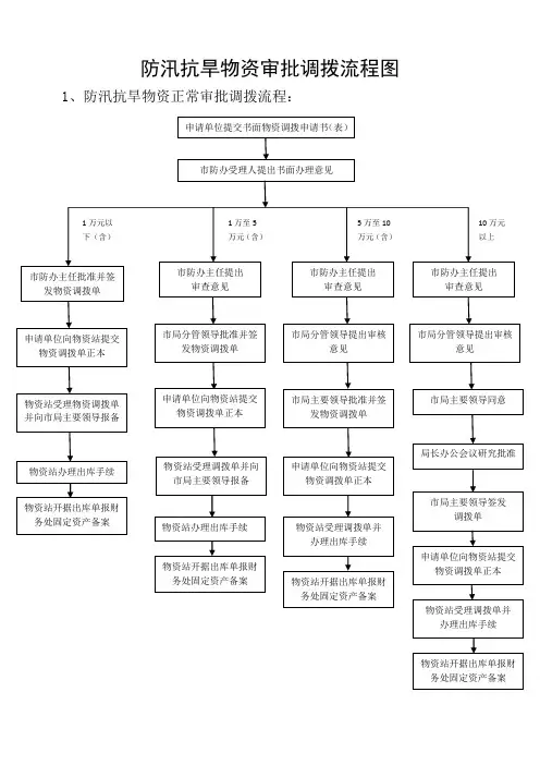 防汛抗旱物资审批调拨流程图