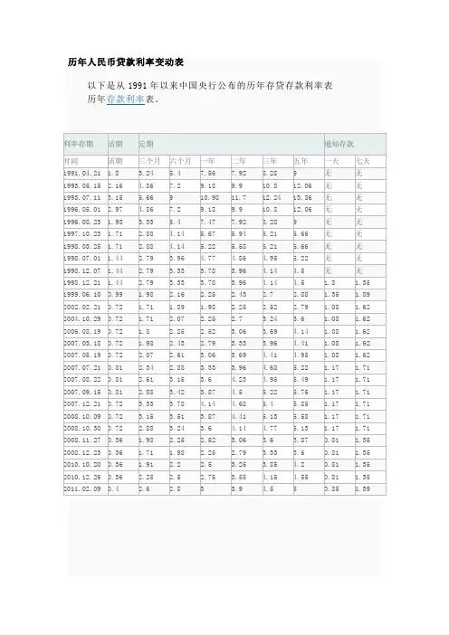 历年人民币贷款利率变动表