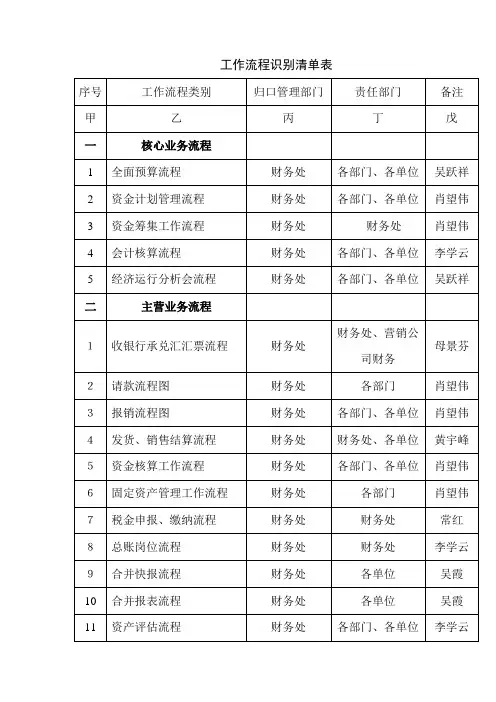 集团有限公司财务工作流程图汇编(WORD22页)