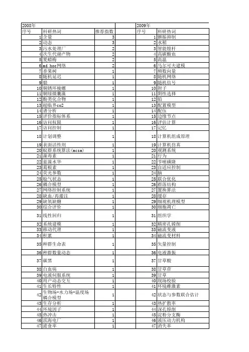 【浙江省自然科学基金】_动态变化_期刊发文热词逐年推荐_20140811