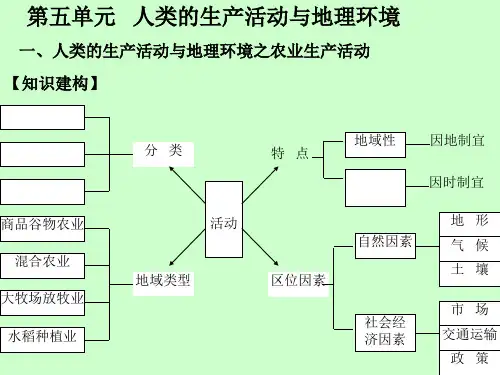 高中地理人类的生产活动与地理环境之农业生产活动PPT课件