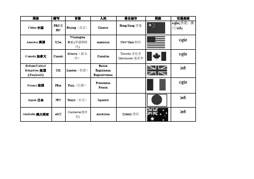 各个国家英文名字全名缩写人民首都及语言1