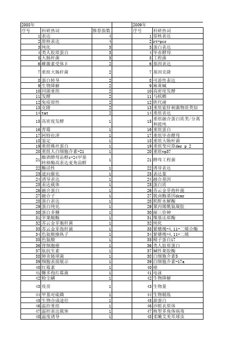 【国家自然科学基金】_重组工程菌_基金支持热词逐年推荐_【万方软件创新助手】_20140802