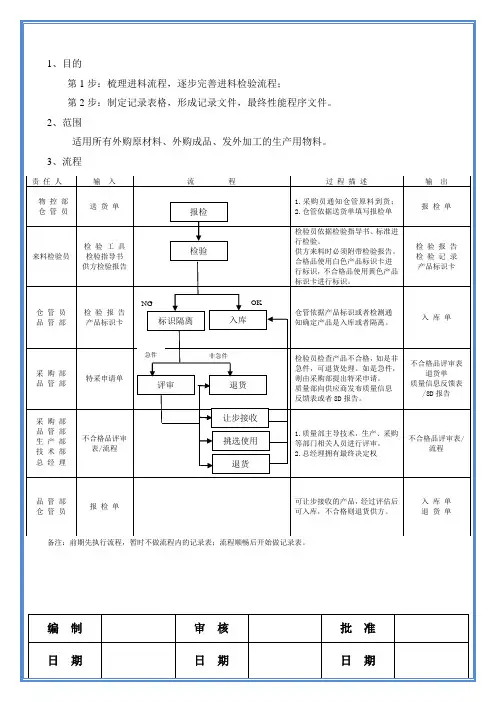 来料检验流程 2