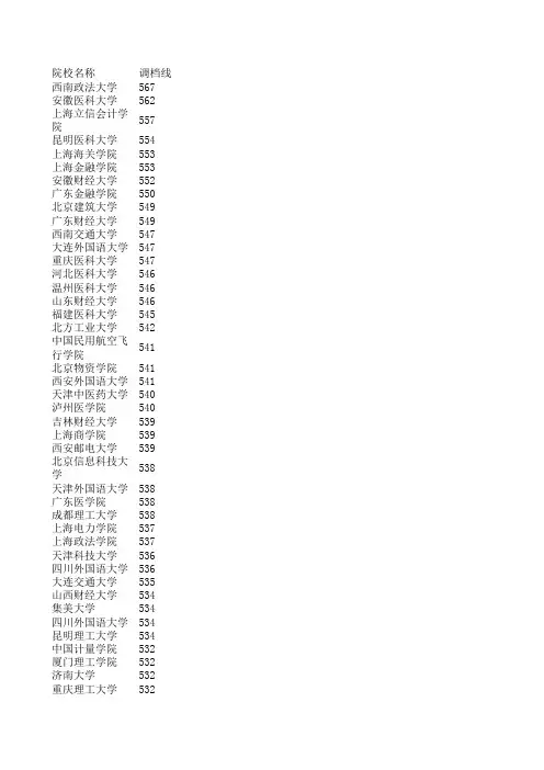 2014年全国二本高校在四川理科录取分数线