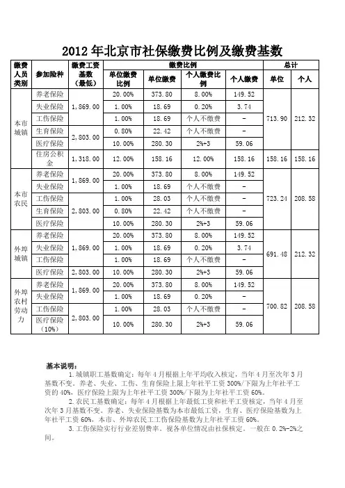 2012年北京市社保缴费比例及缴费基数及基本说明