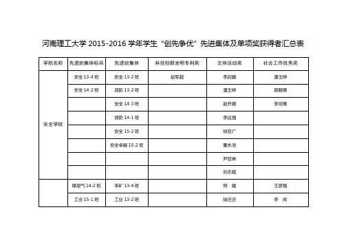 河南理工大学2015—2016学年学生“创先争优”先进集体及单项奖获得者汇总表