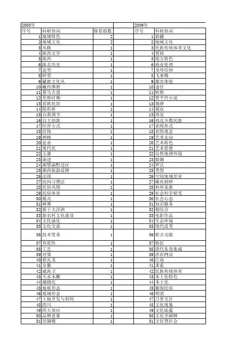 【国家社会科学基金】_特色地域社会_基金支持热词逐年推荐_【万方软件创新助手】_20140805