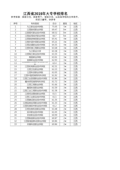 2019年江西省大学专科院校排行榜