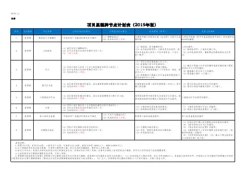 碧桂园地产集团   计划运营  项目里程碑节点计划表(2020年版)