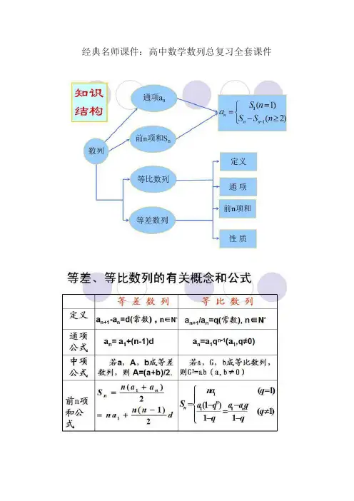 高中数学数列总复习全套课件