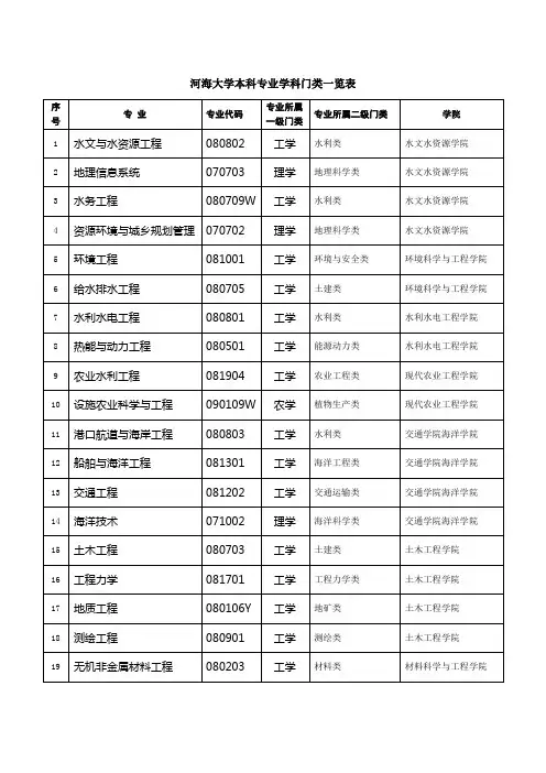 河海大学本科专业学科门类一览表