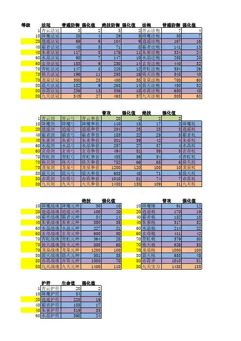 《神仙道》装备基础数值表(官方资料)