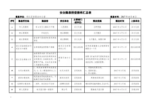 安全隐患排查清单汇总表 2