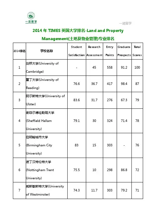 2014年TIMES英国大学排名-Land and Property Management(土地及物业管理)专业排名