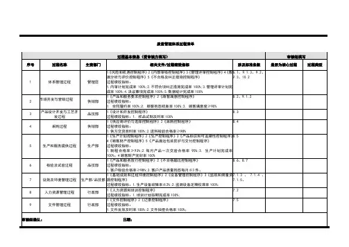 质量管理体系过程清单(参考)