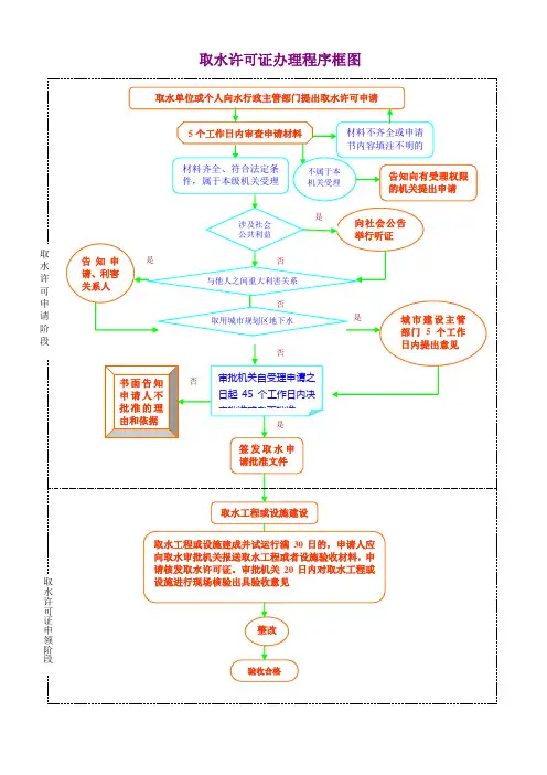 取水许可证办理程序