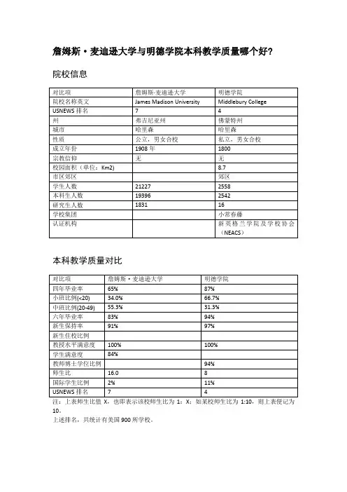 詹姆斯·麦迪逊大学与明德学院本科教学质量对比