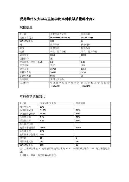 爱荷华州立大学与里德学院本科教学质量对比