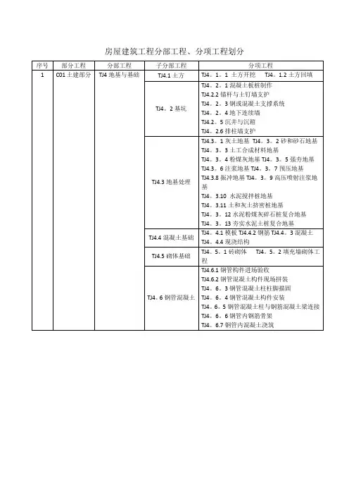 房屋建筑工程分部工程、分项工程划分
