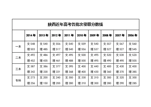 陕西近年高考各批次录取分数线