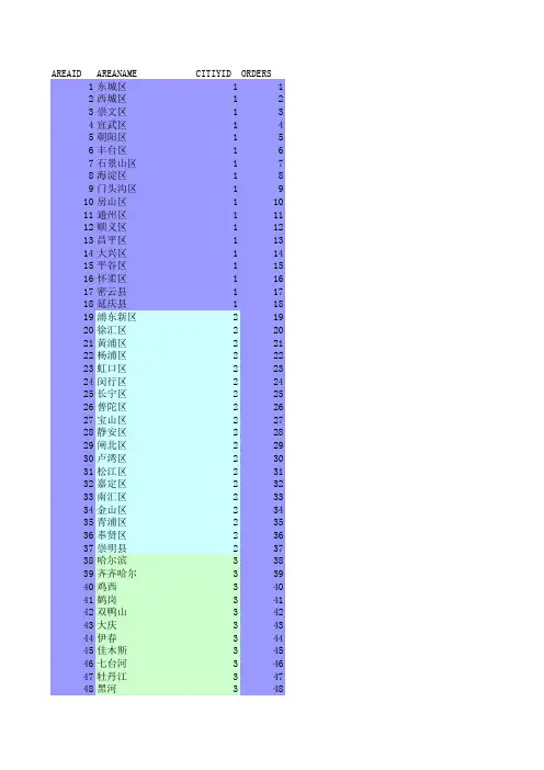中国省市(excel)可导入数据库